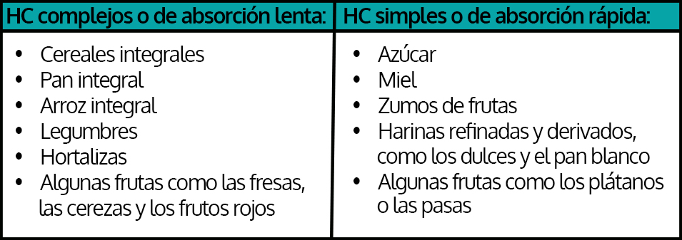 Dónde podemos encontrar los hidratos de carbono.